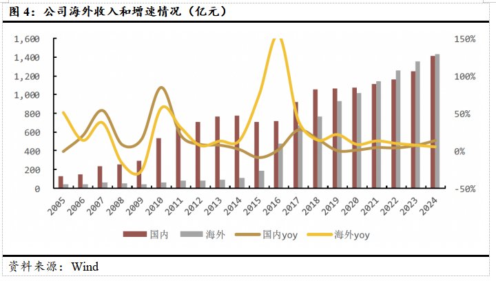 海尔智家连续5年利润唯一做到2位数增长，还有潜力吗？