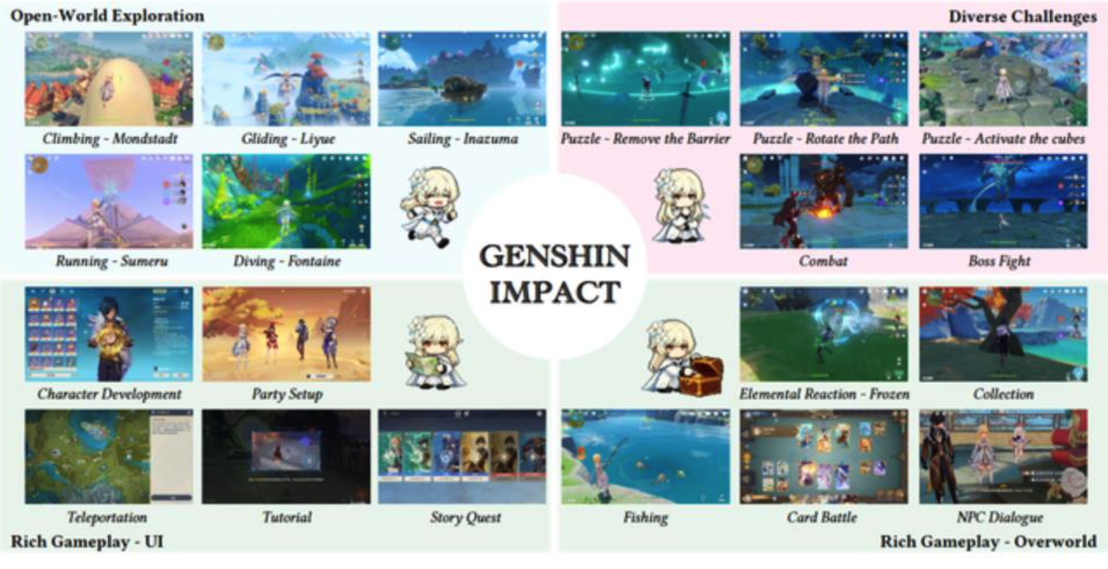 ‌字节Seed团队推出Lumine AI智能体 可自主通关《原神》数小时任务