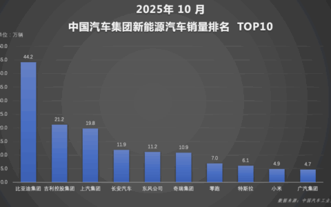 比亚迪1-10月销售370万辆 天神之眼车型累计超200万辆