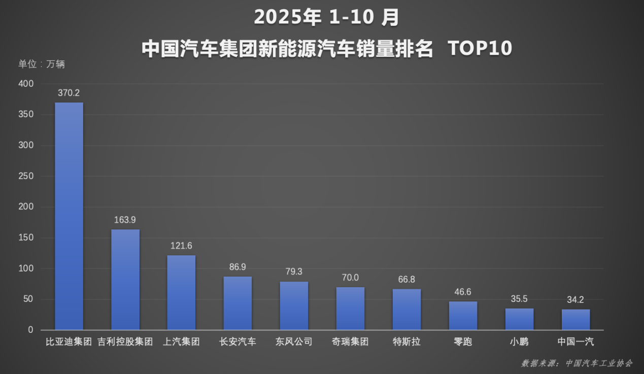 比亚迪1-10月销售370万辆 天神之眼车型累计超200万辆