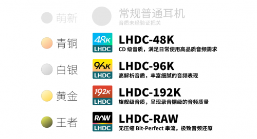 音质一目了然！LHDC重磅升级，全新「段位」系统让听歌选耳机不再纠结
