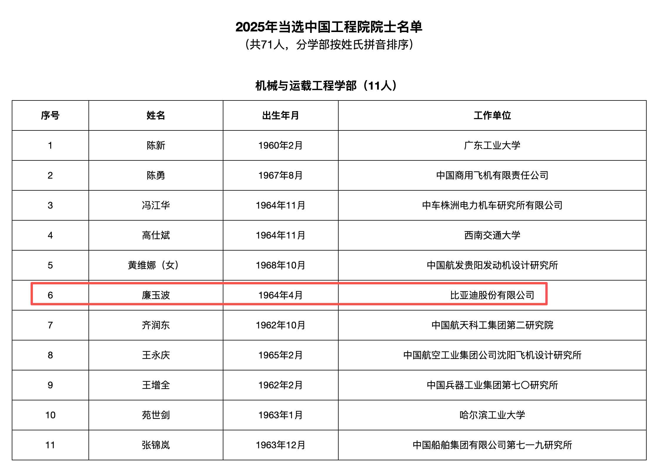 比亚迪廉玉波当选中国工程院院士