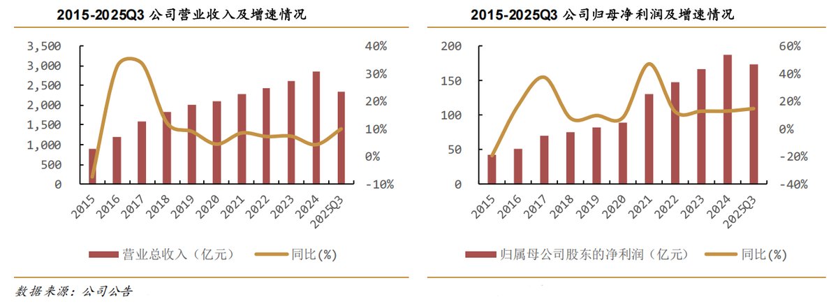 连续5年两位数增长！海尔智家凭啥跑赢行业、跑赢对手？