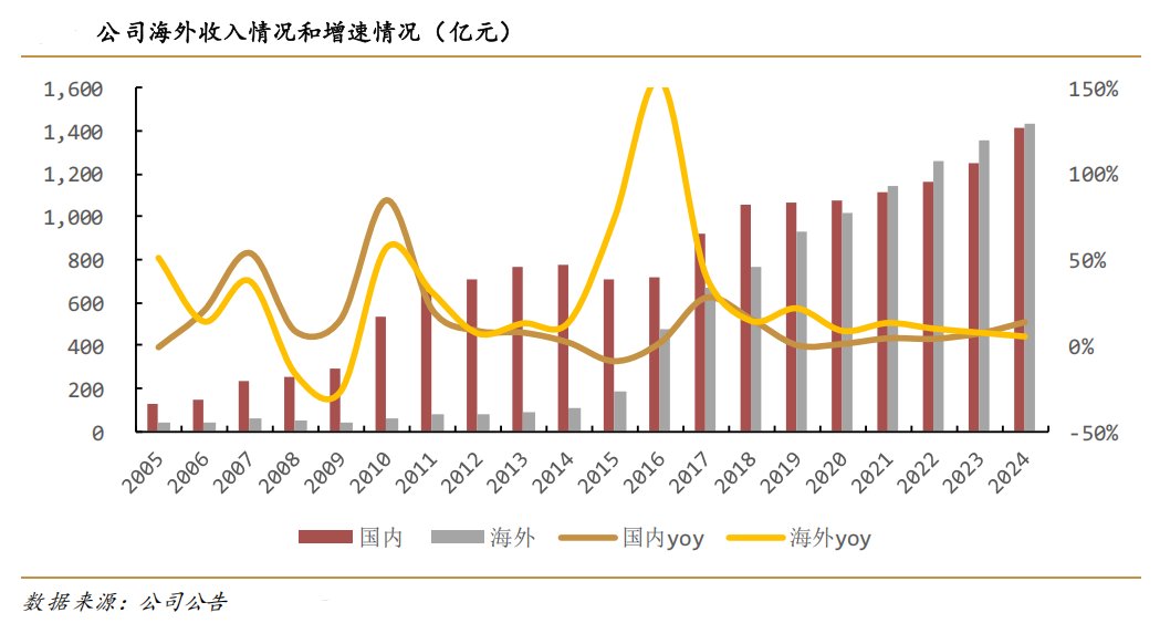 连续5年两位数增长！海尔智家凭啥跑赢行业、跑赢对手？