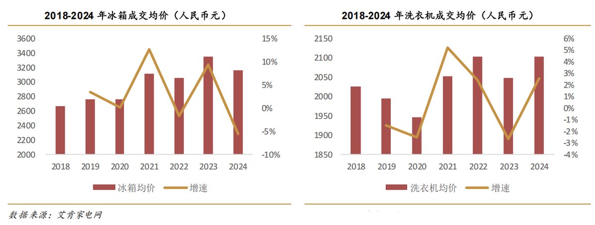 连续5年两位数增长！海尔智家凭啥跑赢行业、跑赢对手？