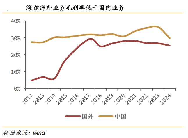 连续5年两位数增长！海尔智家凭啥跑赢行业、跑赢对手？
