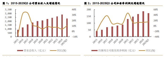 跑赢A股98%的公司！海尔智家连续5年两位数增长