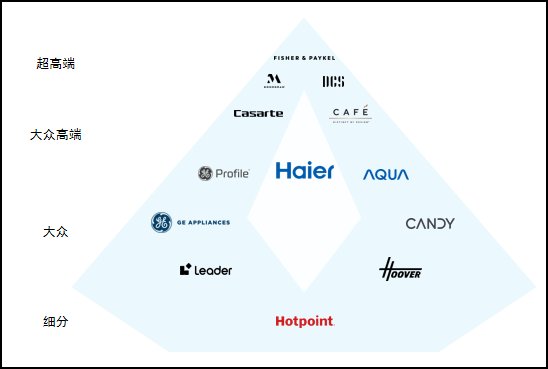 海尔智家品牌众多是如何全球布局的？