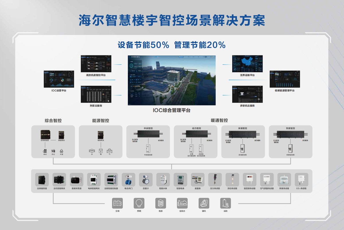 海尔智慧楼宇智控核心部件实现100%自研