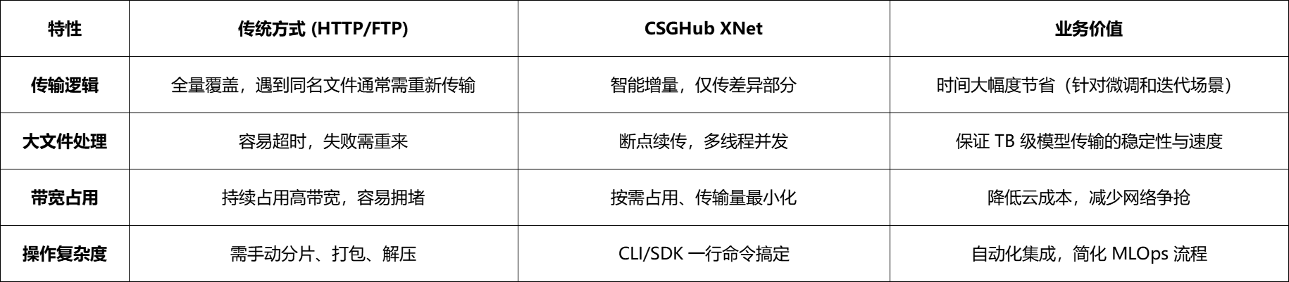 戴尔科技集团 x OpenCSG，推出⾯向智能初创企业的⼀体化 IT 基础架构解决方案