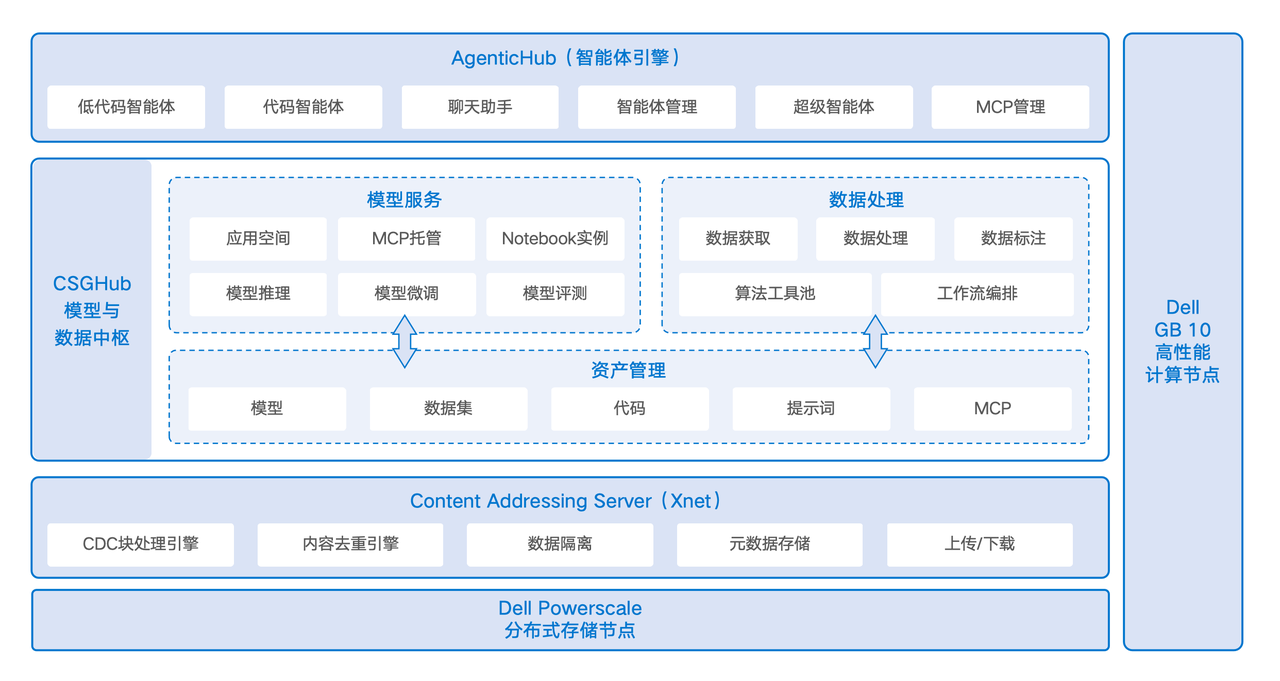 戴尔科技集团 x OpenCSG，推出⾯向智能初创企业的⼀体化 IT 基础架构解决方案