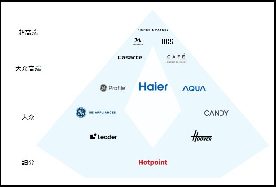 多品牌会造成内耗？海尔智家却以“双增长”做出回答
