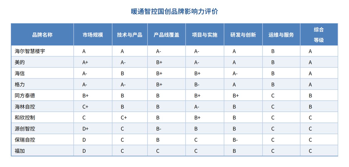 中国暖通智控大洗牌！头部企业都有谁？