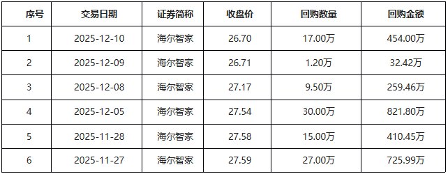 海尔智家月回购6次释放增长信心