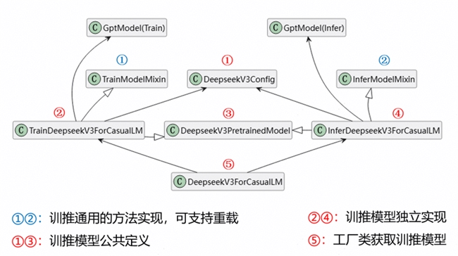 昇思人工智能框架峰会| MindSpore Transformers套件架构升级，实现LLM模型天级迁移，工作量降低85%+