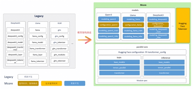 昇思人工智能框架峰会| MindSpore Transformers套件架构升级，实现LLM模型天级迁移，工作量降低85%+