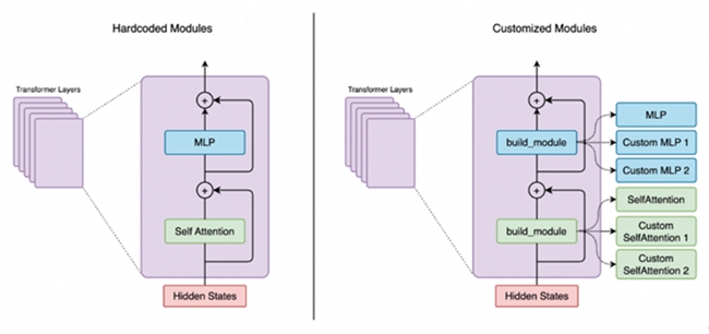 昇思人工智能框架峰会| MindSpore Transformers套件架构升级，实现LLM模型天级迁移，工作量降低85%+