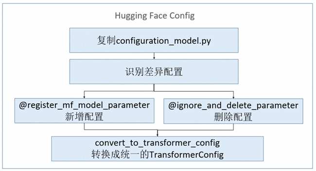 昇思人工智能框架峰会| MindSpore Transformers套件架构升级，实现LLM模型天级迁移，工作量降低85%+