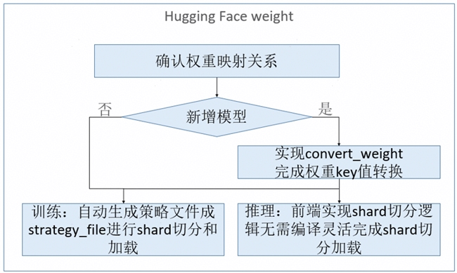 昇思人工智能框架峰会| MindSpore Transformers套件架构升级，实现LLM模型天级迁移，工作量降低85%+