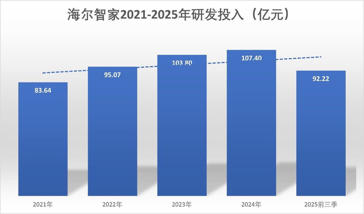 4年净增588亿，费用却大幅下降，海尔智家是如何做到的？