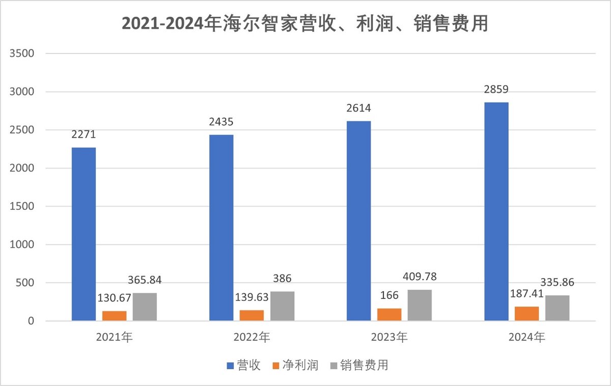4年净增588亿，费用却大幅下降，海尔智家是如何做到的？
