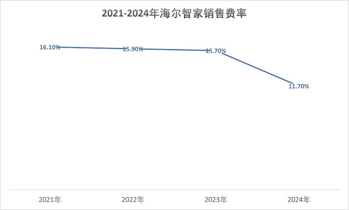 4年净增588亿，费用却大幅下降，海尔智家是如何做到的？