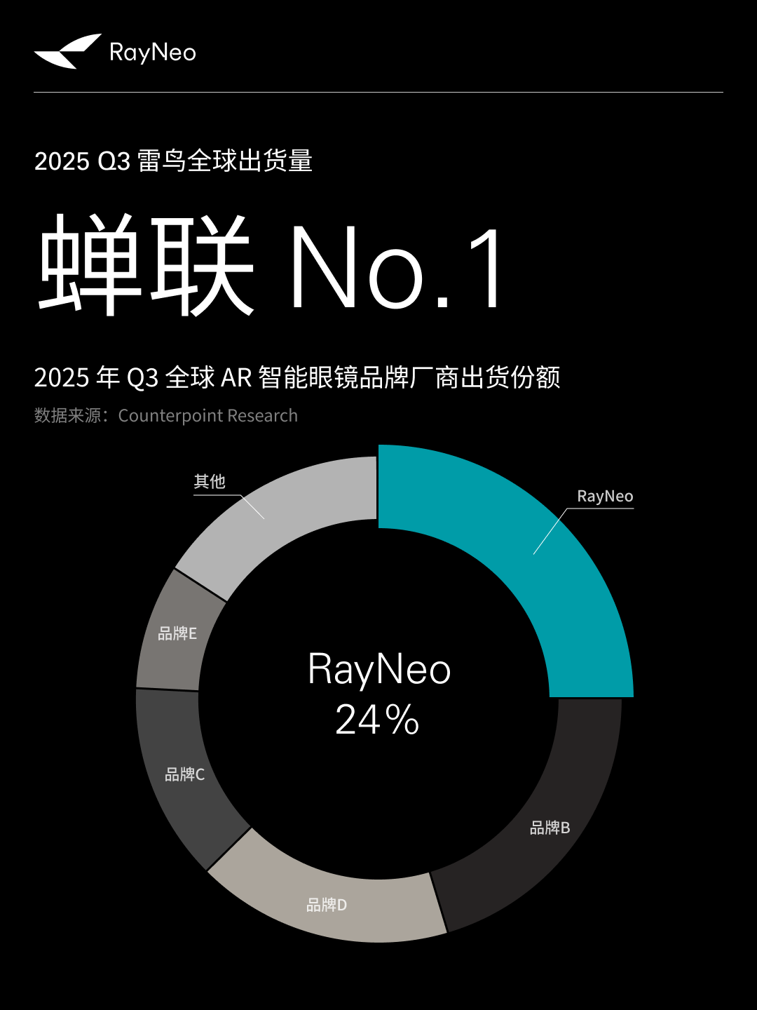 蝉联全球AR智能眼镜销量第一!雷鸟创新Q3海外增长近四倍