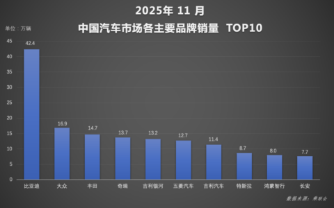 比亚迪海外销量同比激增297%，年度海外总销量即将突破百万大关