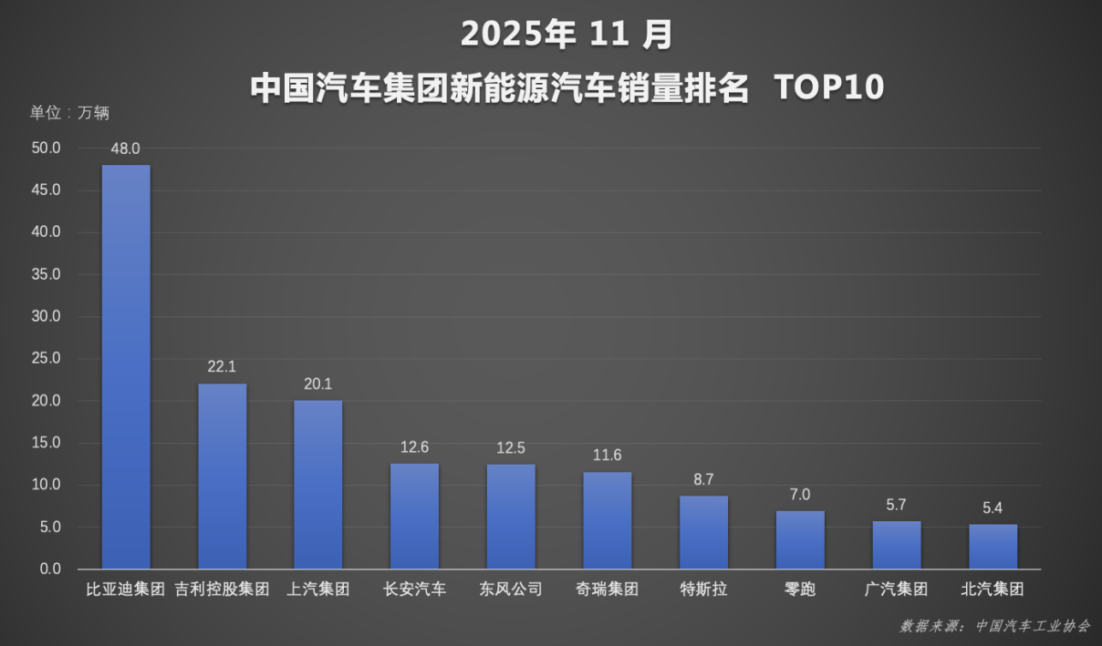 比亚迪海外销量同比激增297%，年度海外总销量即将突破百万大关