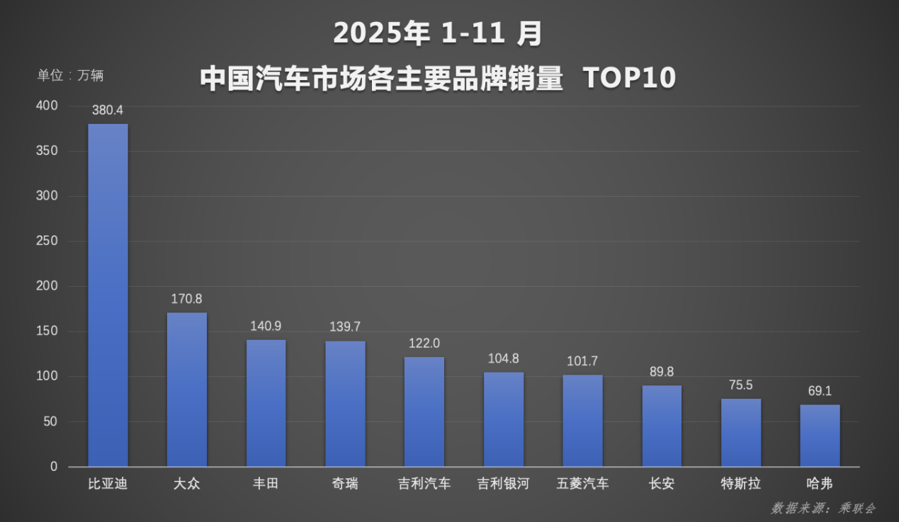 比亚迪海外销量同比激增297%，年度海外总销量即将突破百万大关