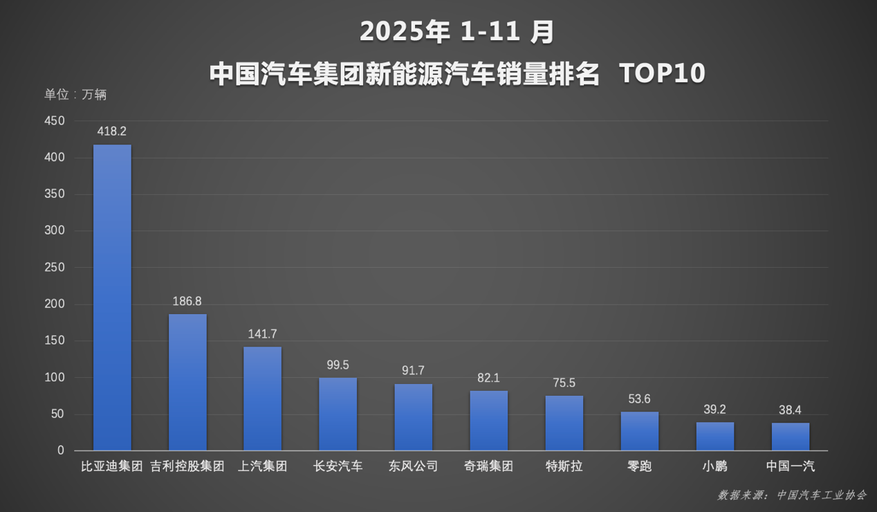 比亚迪海外销量同比激增297%，年度海外总销量即将突破百万大关