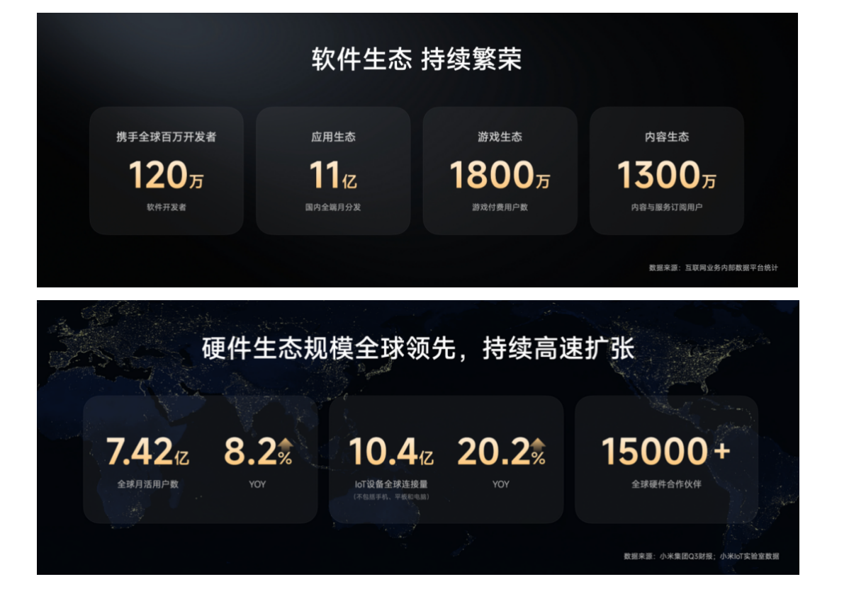 小米携手百万开发者持续拓展人车家全生态 卢伟冰宣布小米全球用户规模达7.42亿