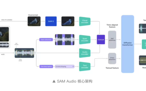Meta 发布 SAM Audio  可实现从视频一键提取某个声音