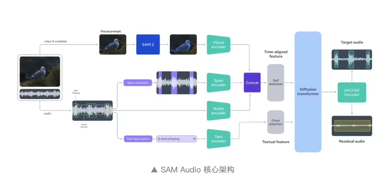 Meta 发布 SAM Audio  可实现从视频一键提取某个声音