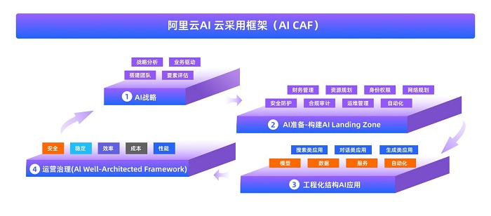 阿里云AI Landing Zone正式发布,助力企业从“上好云”到“用好AI”的战略升级