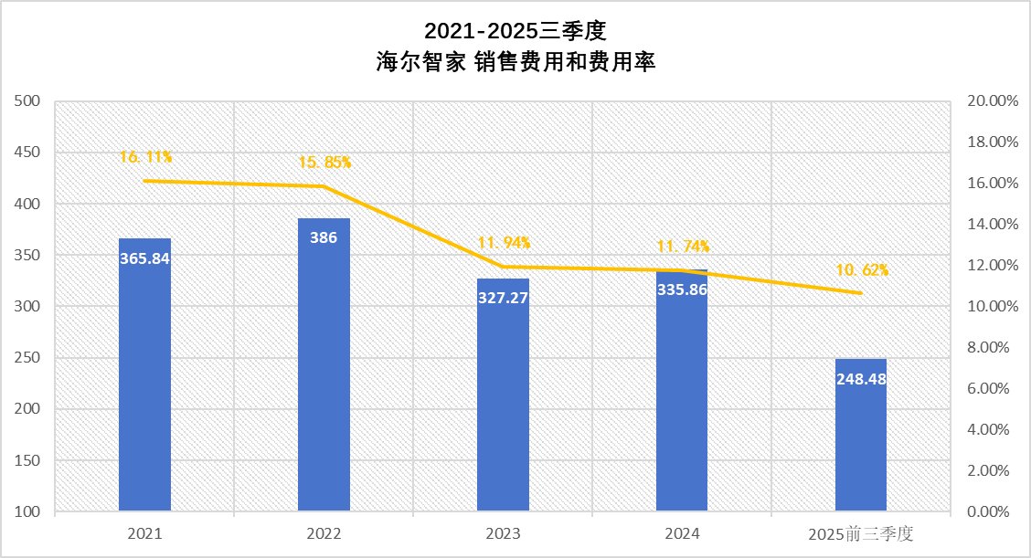 海尔智家实现“低投入与高产出”的强捆绑