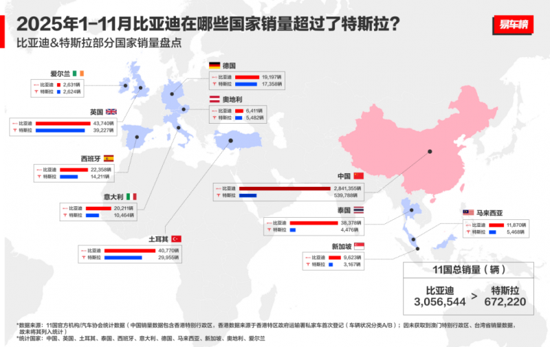 11月比亚迪乘用车出口同比激增313.4%,全球多市场夺冠
