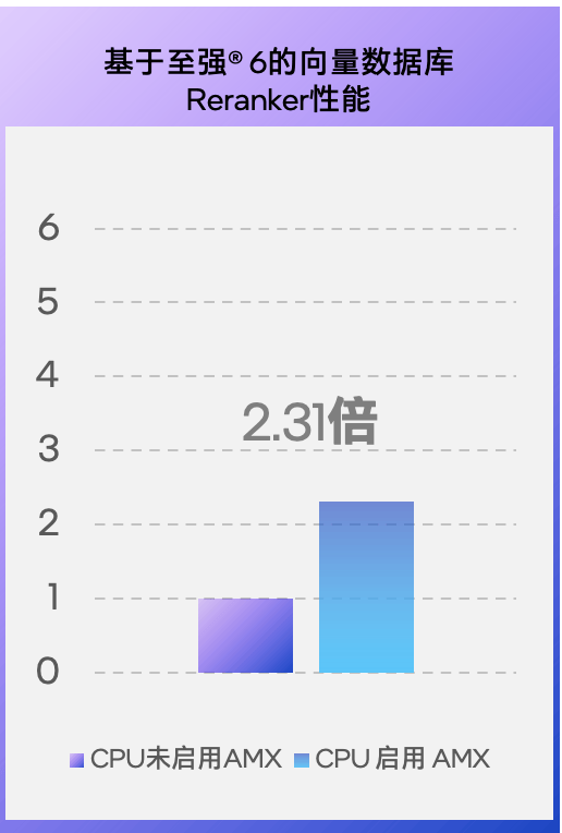不装了！不能帮GPU分担向量数据库的CPU不是好至强 