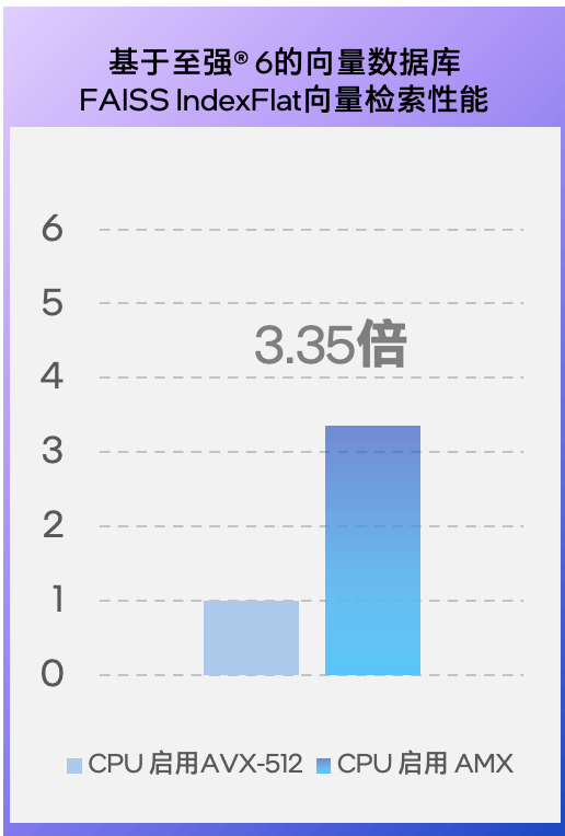 不装了！不能帮GPU分担向量数据库的CPU不是好至强 