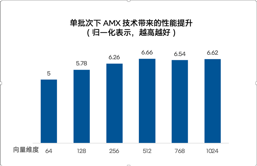 不装了！不能帮GPU分担向量数据库的CPU不是好至强 