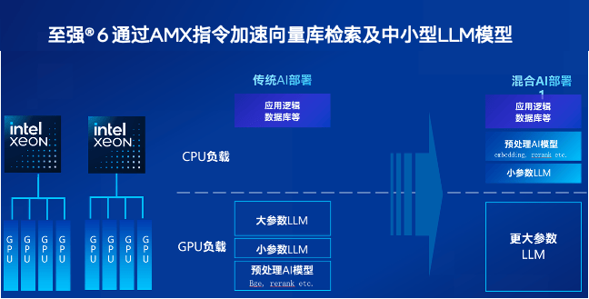 不装了！不能帮GPU分担向量数据库的CPU不是好至强 