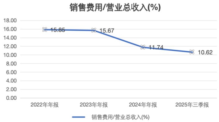 营收增长、费用下降,海尔智家正在“重构效率”