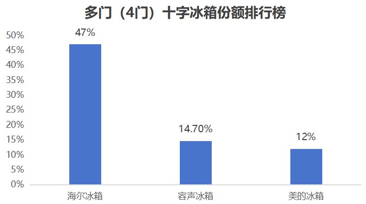 2025年冰箱市场竞争加剧,各品牌表现如何?