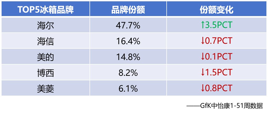 2025年冰箱市场竞争加剧,各品牌表现如何?