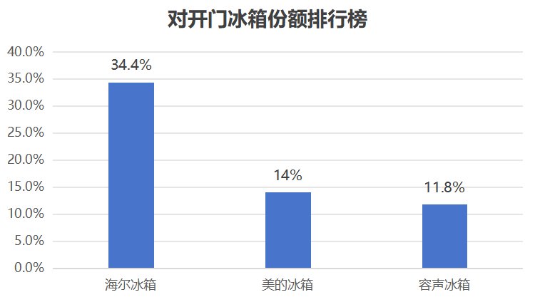 2025年冰箱市场竞争加剧,各品牌表现如何?