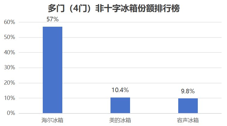 2025年冰箱市场竞争加剧,各品牌表现如何?