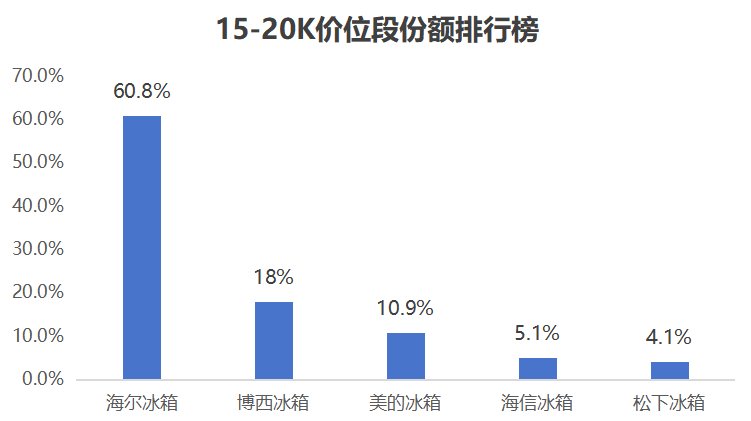2025年冰箱市场竞争加剧,各品牌表现如何?