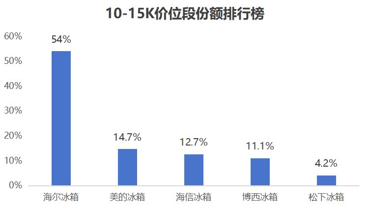 2025年冰箱市场竞争加剧,各品牌表现如何?