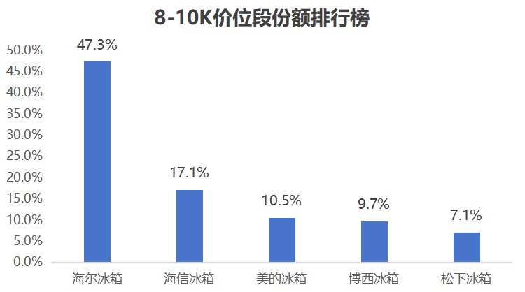 2025年冰箱市场竞争加剧,各品牌表现如何?