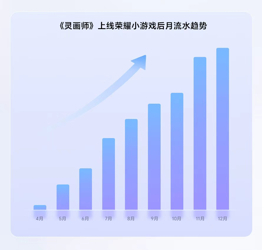 聚力共赢:荣耀小游戏与《灵画师》联手打造国风小游戏增长新标杆
